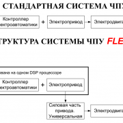 Особенности структуры системы ЧПУ FLEX NC